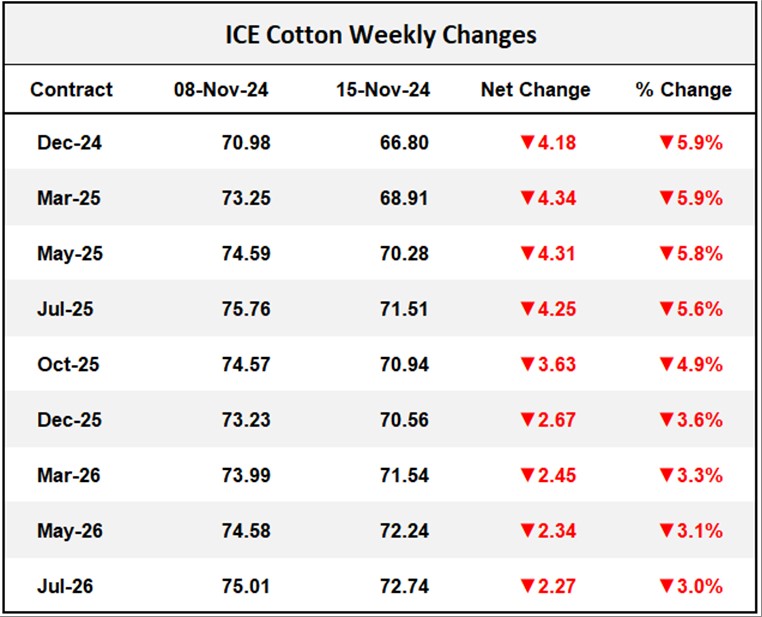 ICE Cotton Weekly Changes	